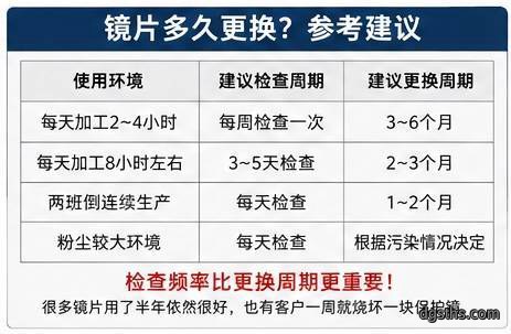 1500W激光切割机镜片多久更换？保护镜更换周期、寿命判断与维护经验分享